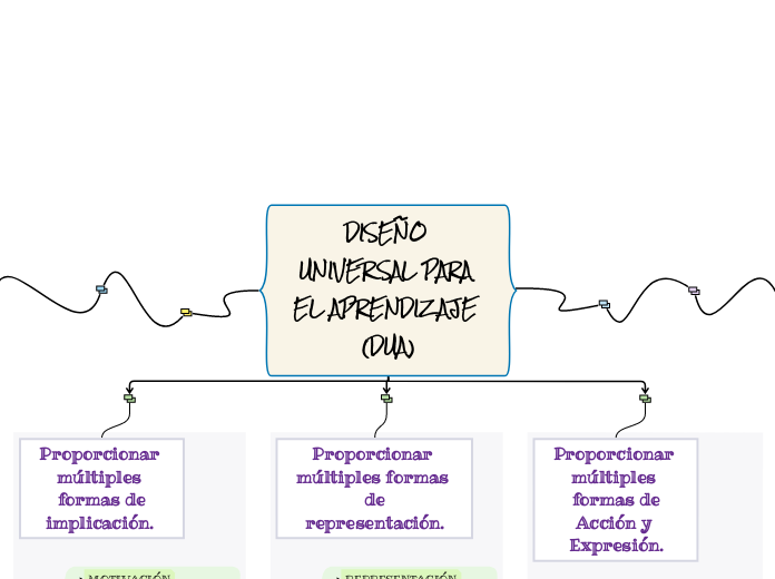 Dise O Universal Para El Aprendizaje Dua Mind Map